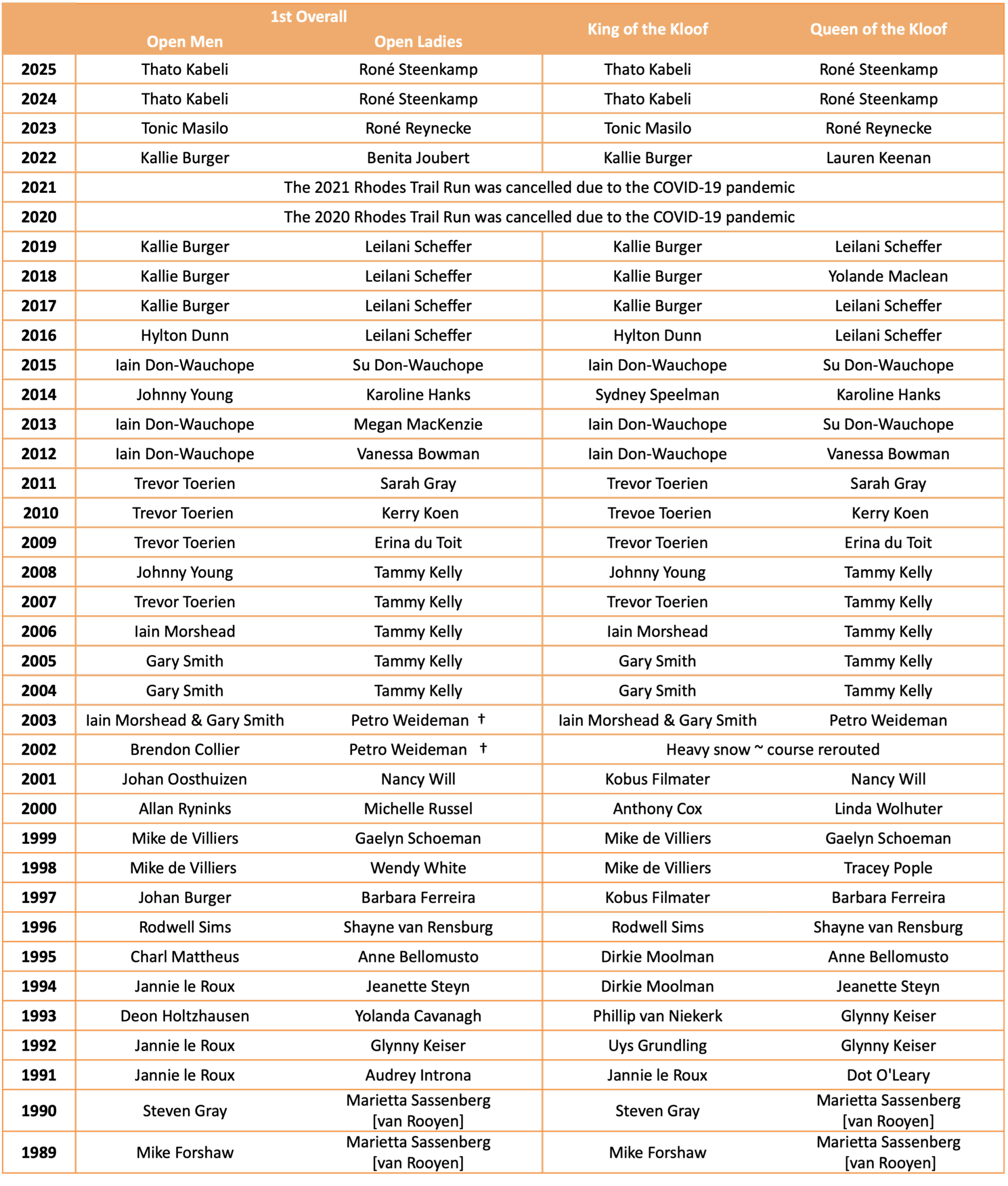 Top 2025